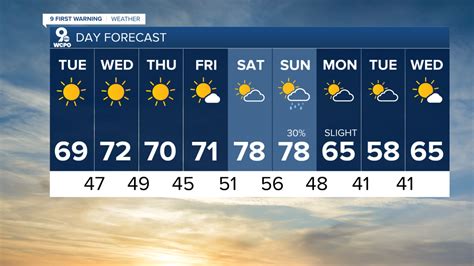 14 day weather forecast cincinnati ohio.